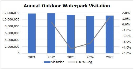 Waterparks Continue To Innovate in 2026 | Hotel Online
